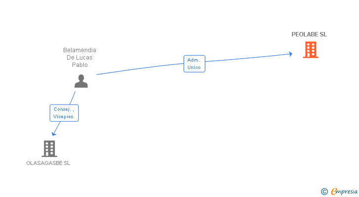 Vinculaciones societarias de PEOLABE SL