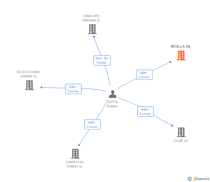 Vinculaciones societarias de INTALLA SA
