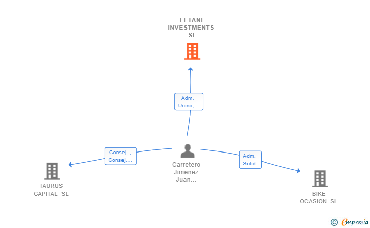 Vinculaciones societarias de LETANI INVESTMENTS SL