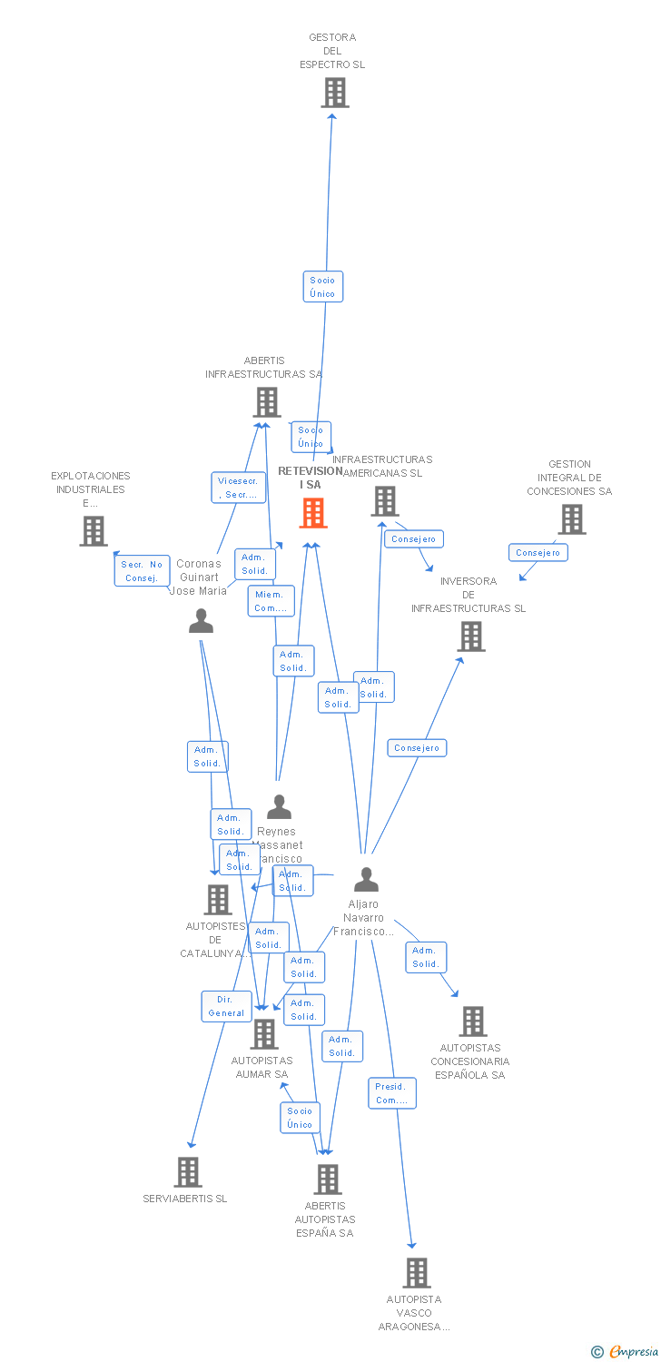 Vinculaciones societarias de RETEVISION I SA