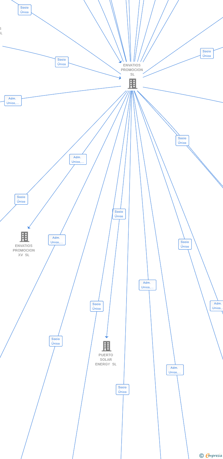 Vinculaciones societarias de TERMXXXISOL SL