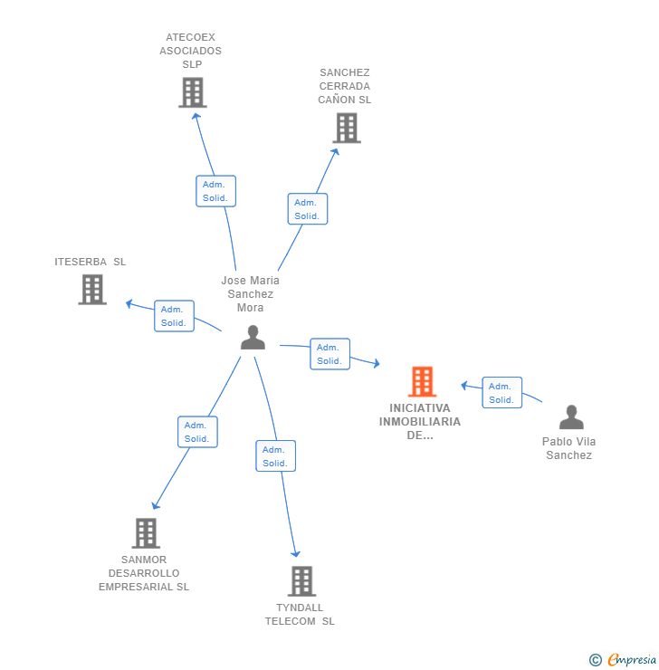 Vinculaciones societarias de INICIATIVA INMOBILIARIA DE EXTREMADURA SL