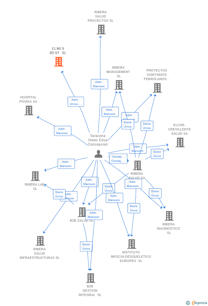 Vinculaciones societarias de ELNES BEST SL