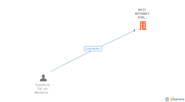 Vinculaciones societarias de NET2 INTERNET POR SATELITE SL