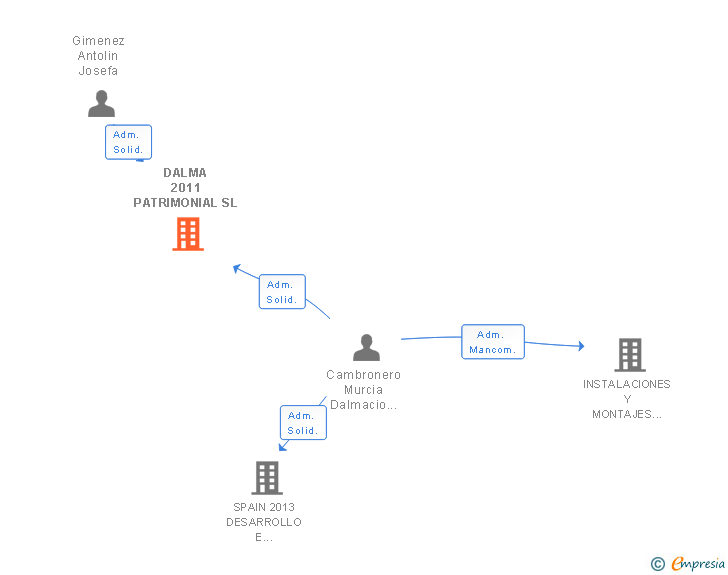 Vinculaciones societarias de DALMA 2011 PATRIMONIAL SL