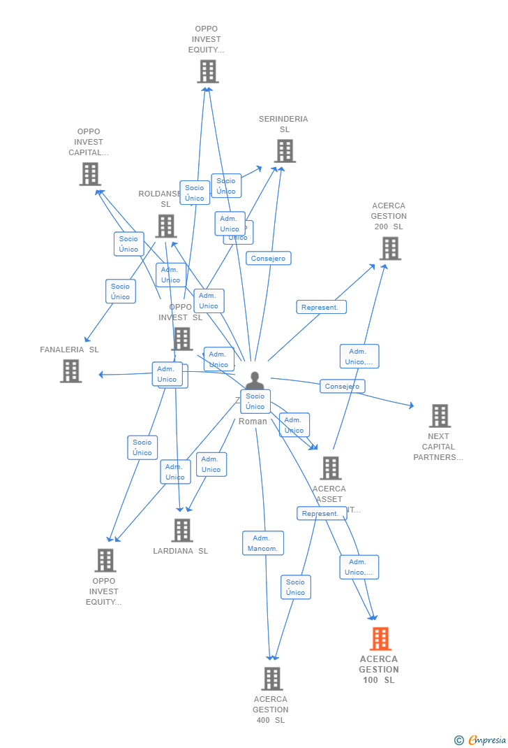 Vinculaciones societarias de ACERCA GESTION 100 SL