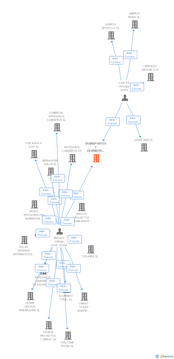 Vinculaciones societarias de TRANSPORTES Y DERRIBOS ALVARO E HIJOS SL