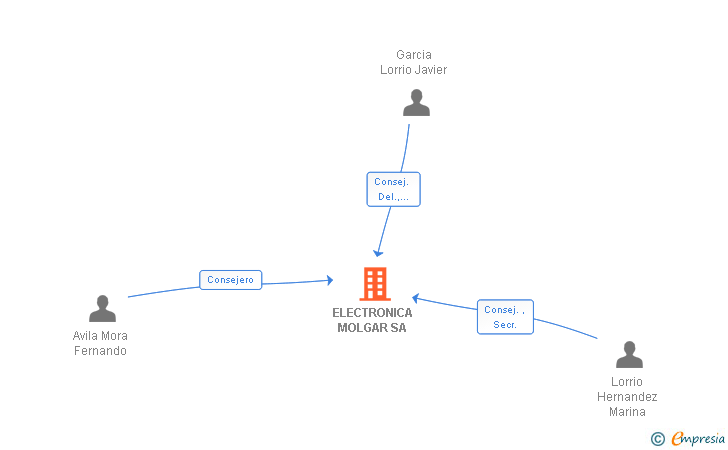 Vinculaciones societarias de ELECTRONICA MOLGAR SA