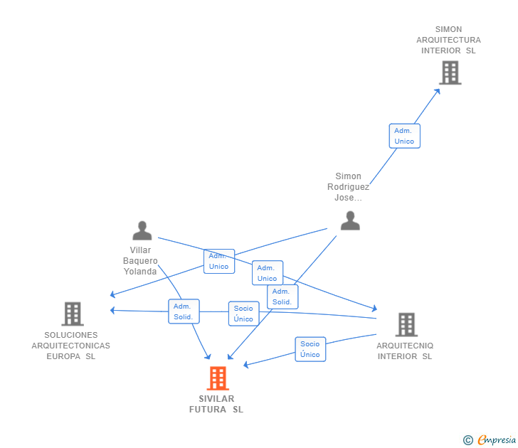 Vinculaciones societarias de SIVILAR FUTURA SL