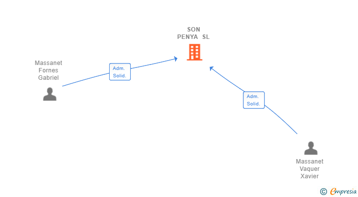 Vinculaciones societarias de SON PENYA SL (EXTINGUIDA)