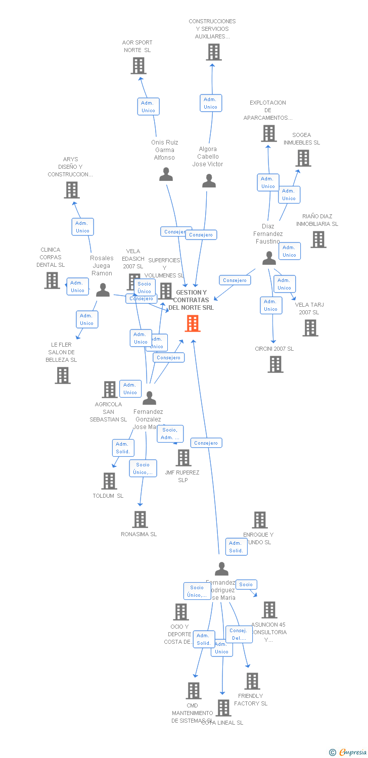 Vinculaciones societarias de GESTION Y CONTRATAS DEL NORTE SRL