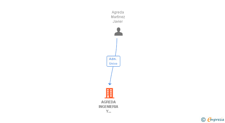 Vinculaciones societarias de AGREDA INGENIERIA Y CONSULTING SL