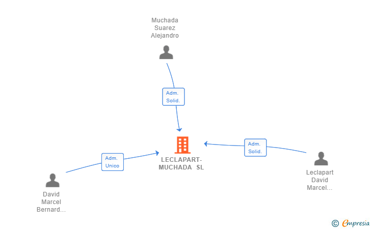 Vinculaciones societarias de LECLAPART-MUCHADA SL