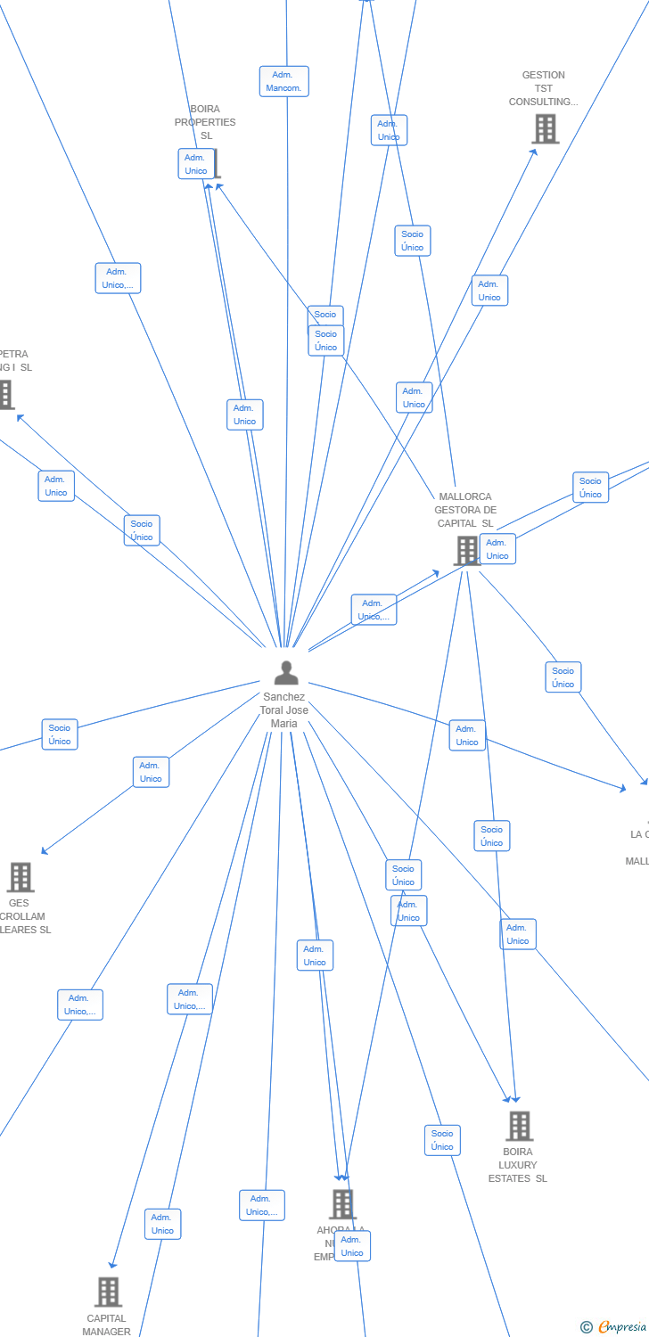 Vinculaciones societarias de GREGAL PROPERTIES SL