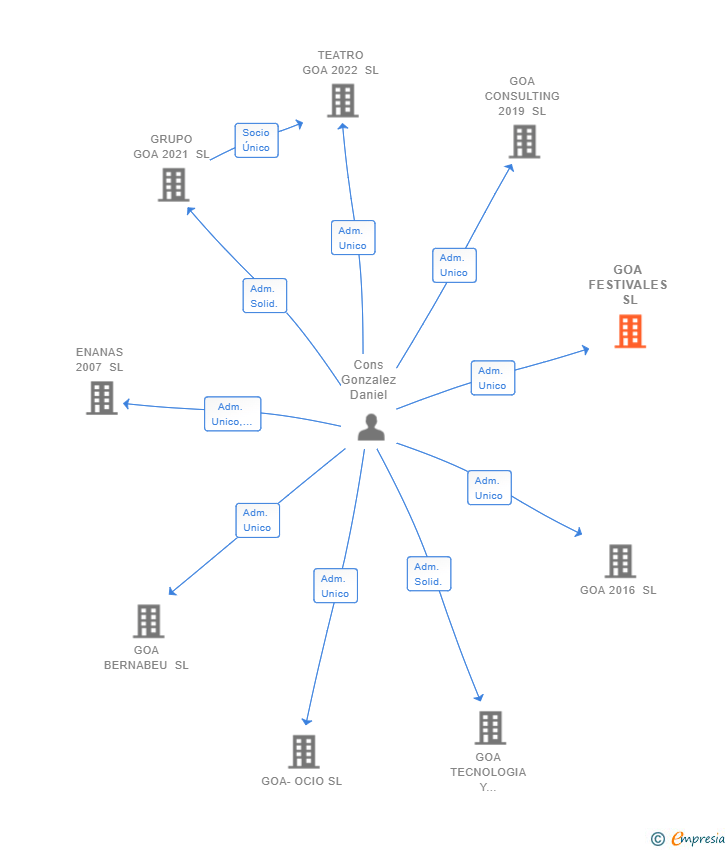 Vinculaciones societarias de GOA FESTIVALES SL