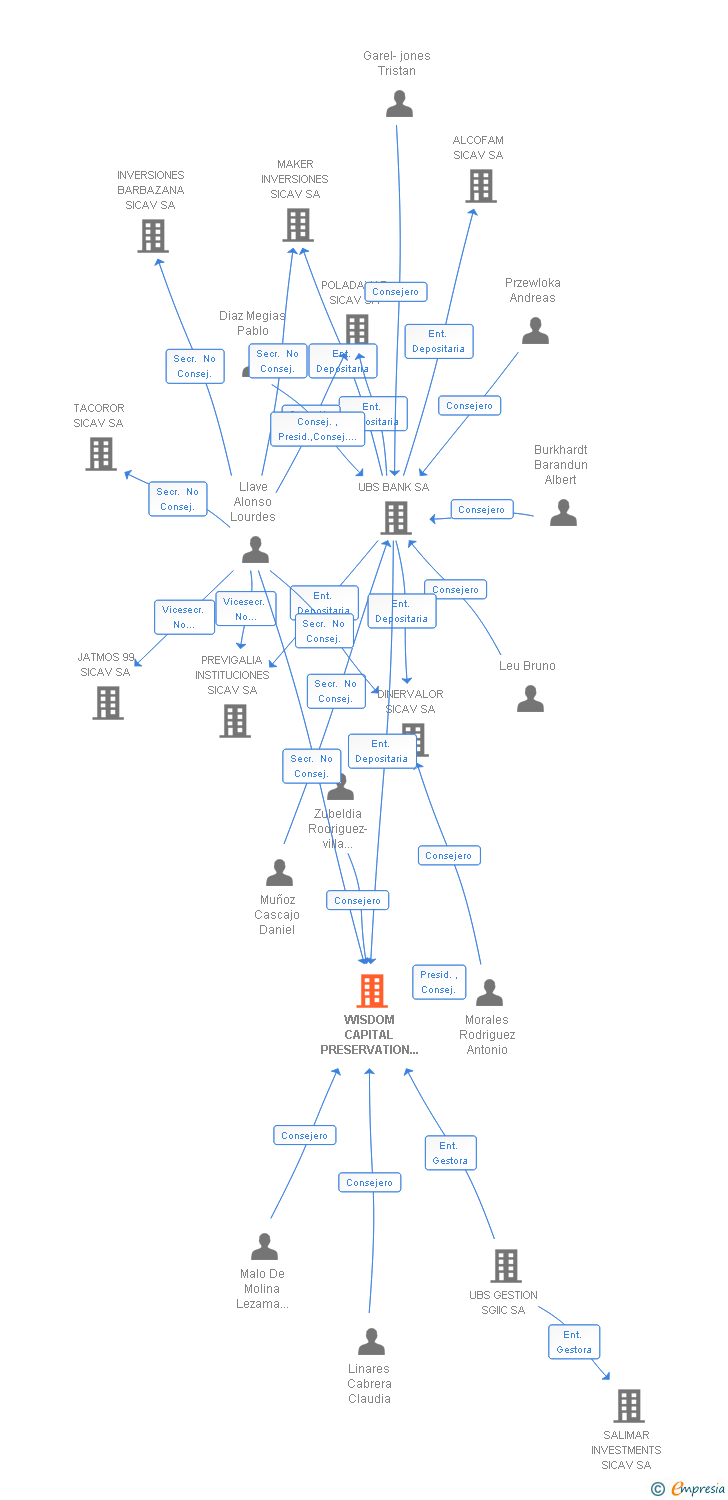 Vinculaciones societarias de WISDOM CAPITAL PRESERVATION SICAV SA