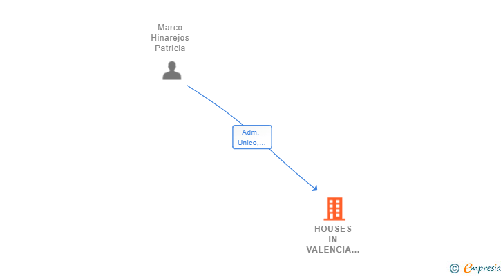 Vinculaciones societarias de HOUSES IN VALENCIA REAL ESTATE SL