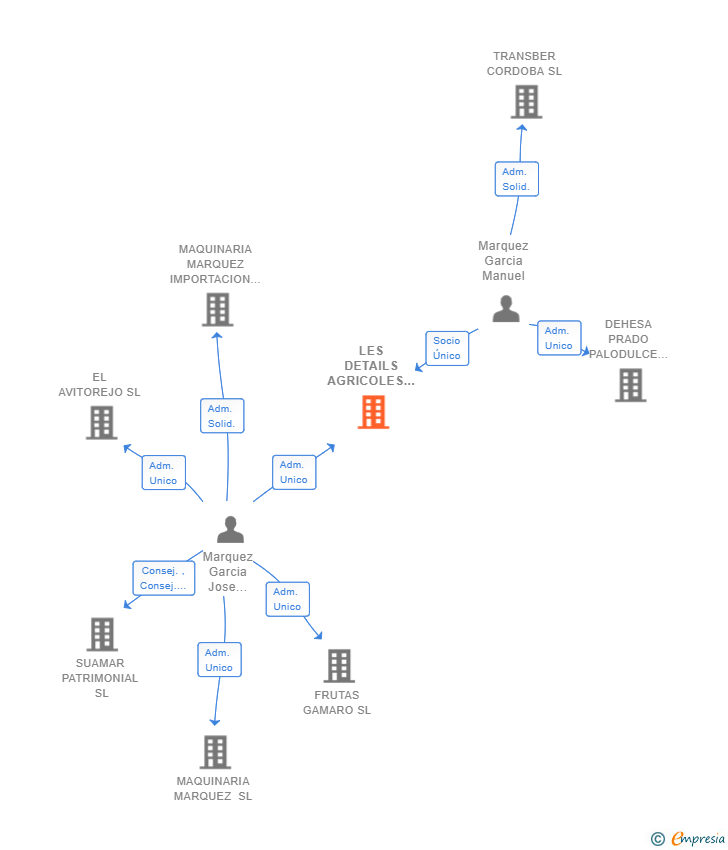 Vinculaciones societarias de LES DETAILS AGRICOLES SL