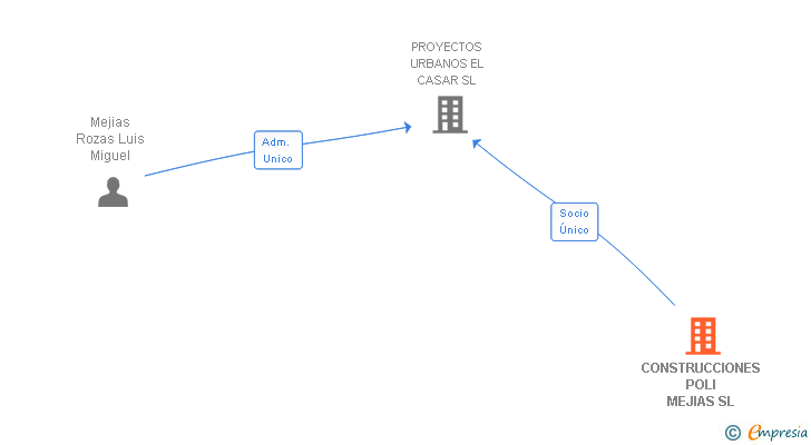 Vinculaciones societarias de CONSTRUCCIONES POLI MEJIAS SL