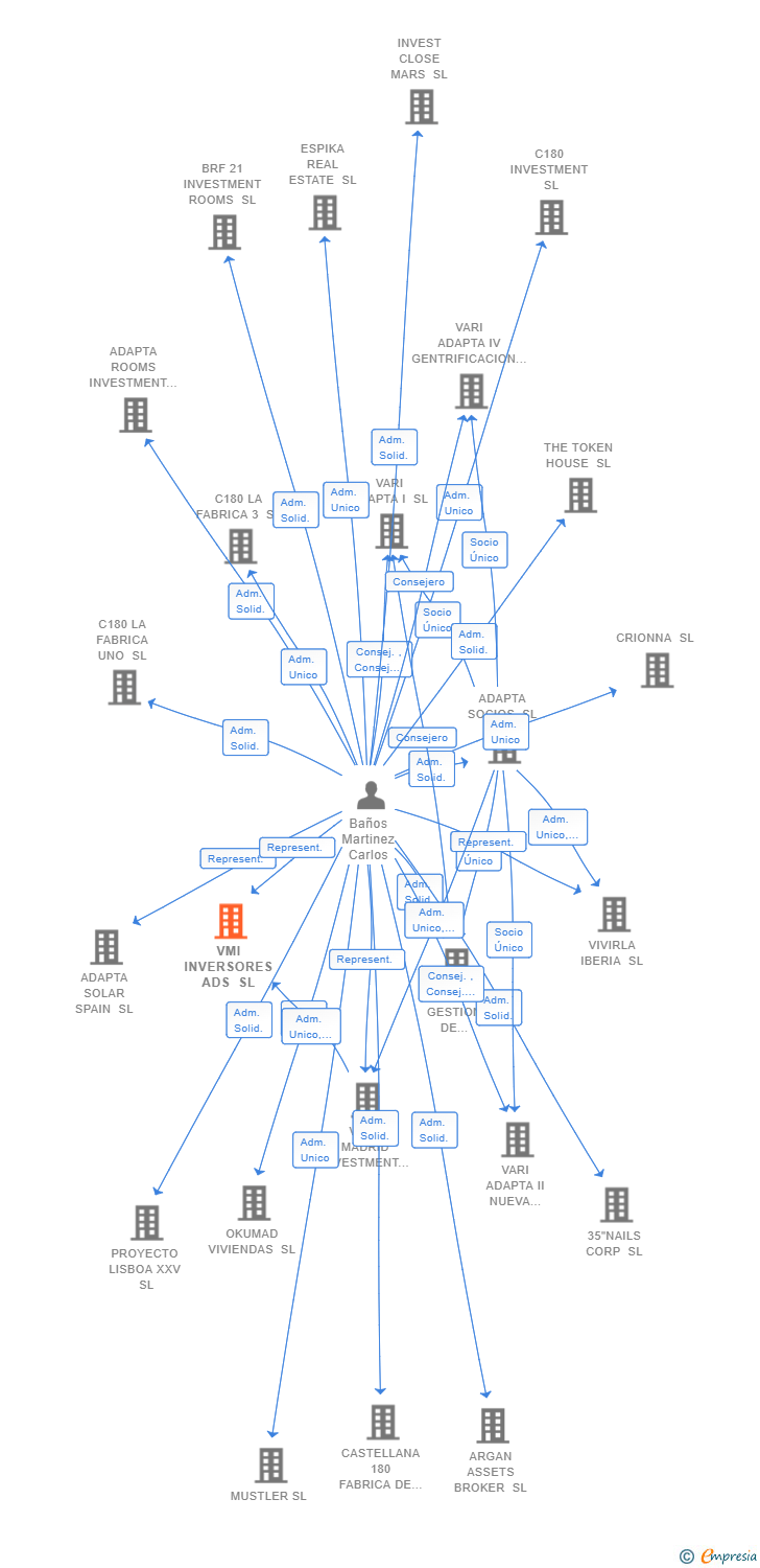 Vinculaciones societarias de VMI INVERSORES ADS SL
