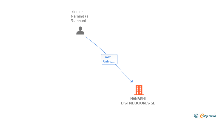 Vinculaciones societarias de NANASHI DISTRIBUCIONES SL