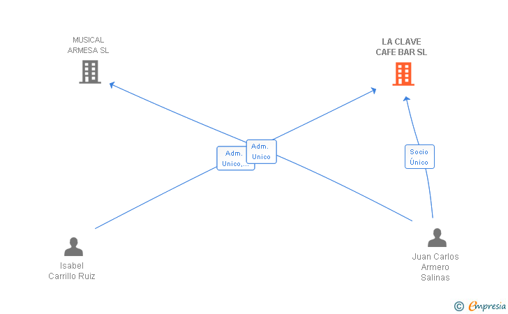 Vinculaciones societarias de LA CLAVE CAFE BAR SL