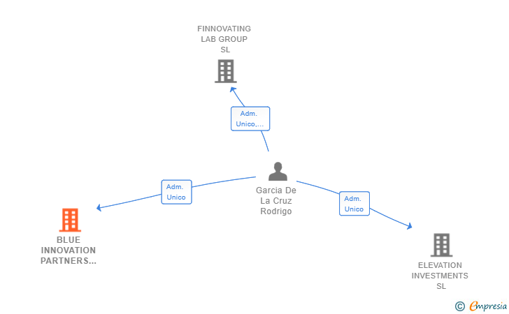 Vinculaciones societarias de BLUE INNOVATION PARTNERS SL (EXTINGUIDA)