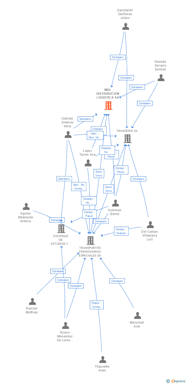Vinculaciones societarias de MDL DISTRIBUCION LOGISTICA SA