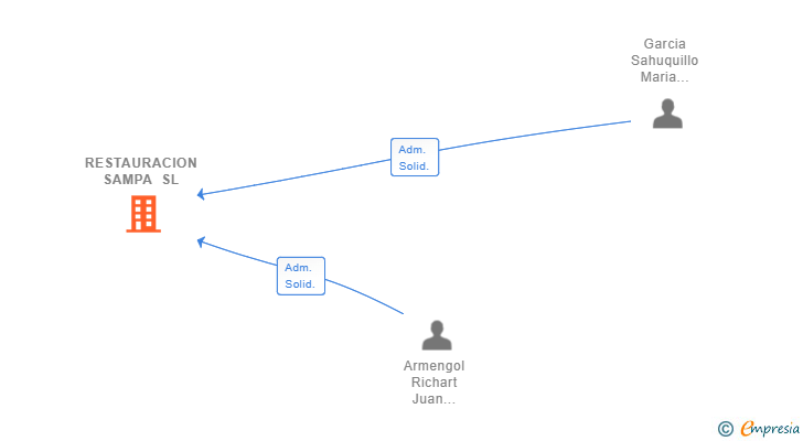 Vinculaciones societarias de RESTAURACION SAMPA SL