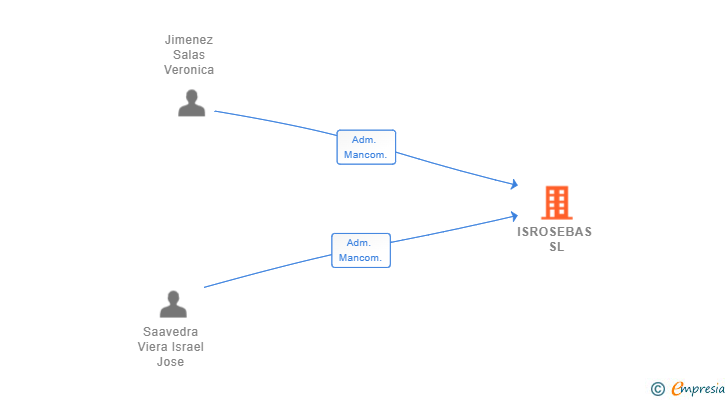 Vinculaciones societarias de ISROSEBAS SL