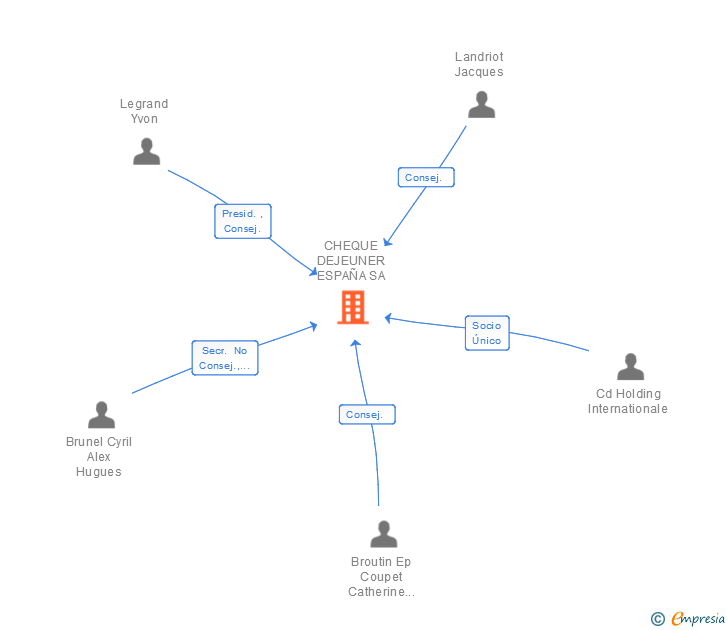 Vinculaciones societarias de CHEQUE DEJEUNER ESPAÑA SA