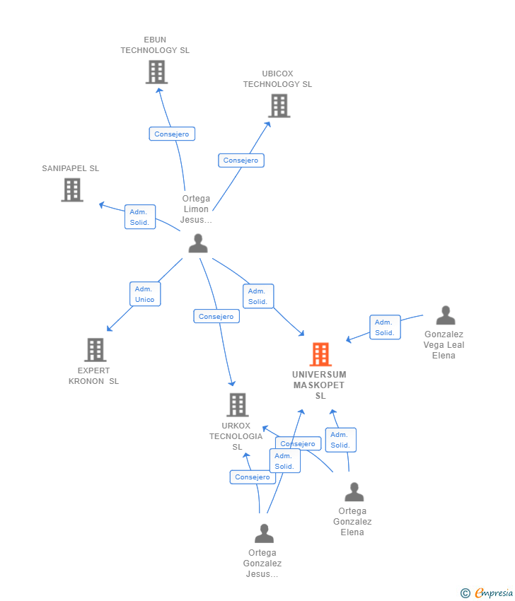 Vinculaciones societarias de UNIVERSUM MASKOPET SL