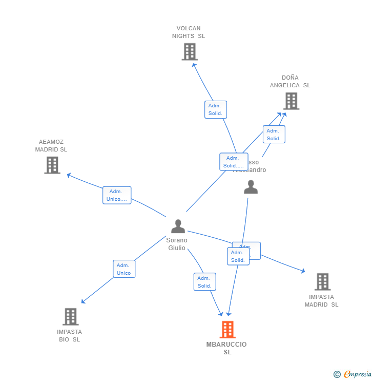 Vinculaciones societarias de MBARUCCIO SL