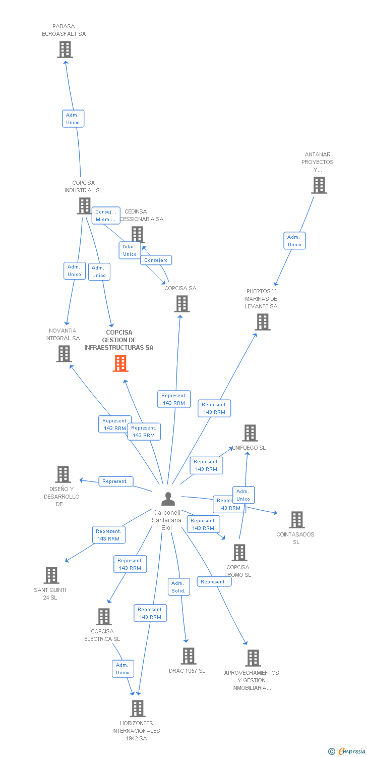 Vinculaciones societarias de COPCISA GESTION DE INFRAESTRUCTURAS SA