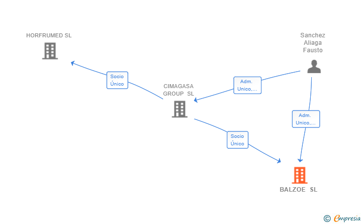 Vinculaciones societarias de BALZOE SL (EXTINGUIDA)