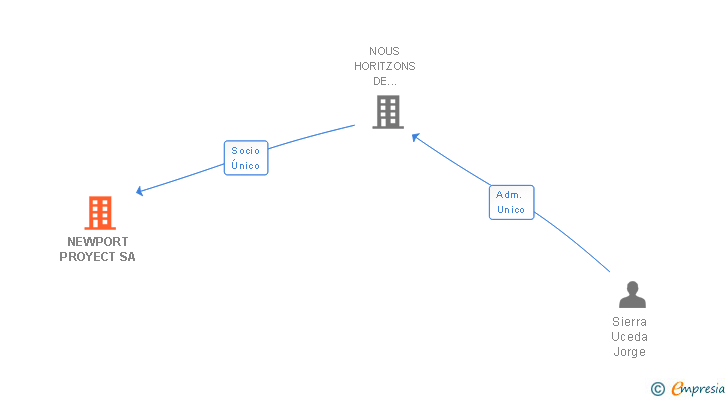 Vinculaciones societarias de NEWPORT PROYECT SA