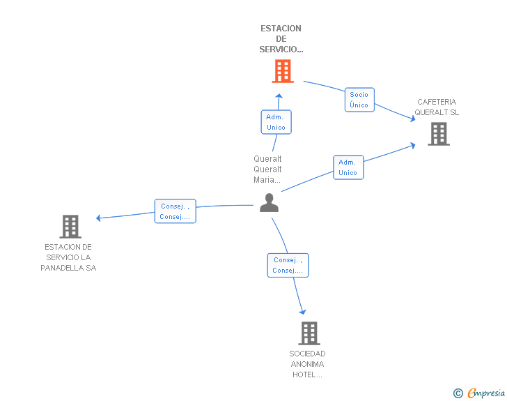 Vinculaciones societarias de ESTACION DE SERVICIO EL BRUCH SA