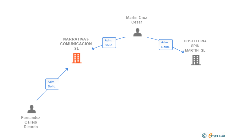 Vinculaciones societarias de NARRATIVAS COMUNICACION SL