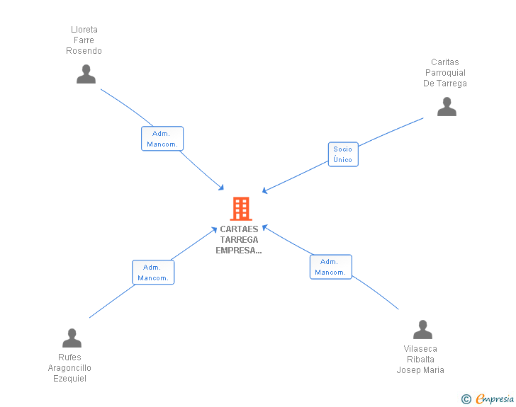 Vinculaciones societarias de CARTAES TARREGA EMPRESA D'INSERCIO SL