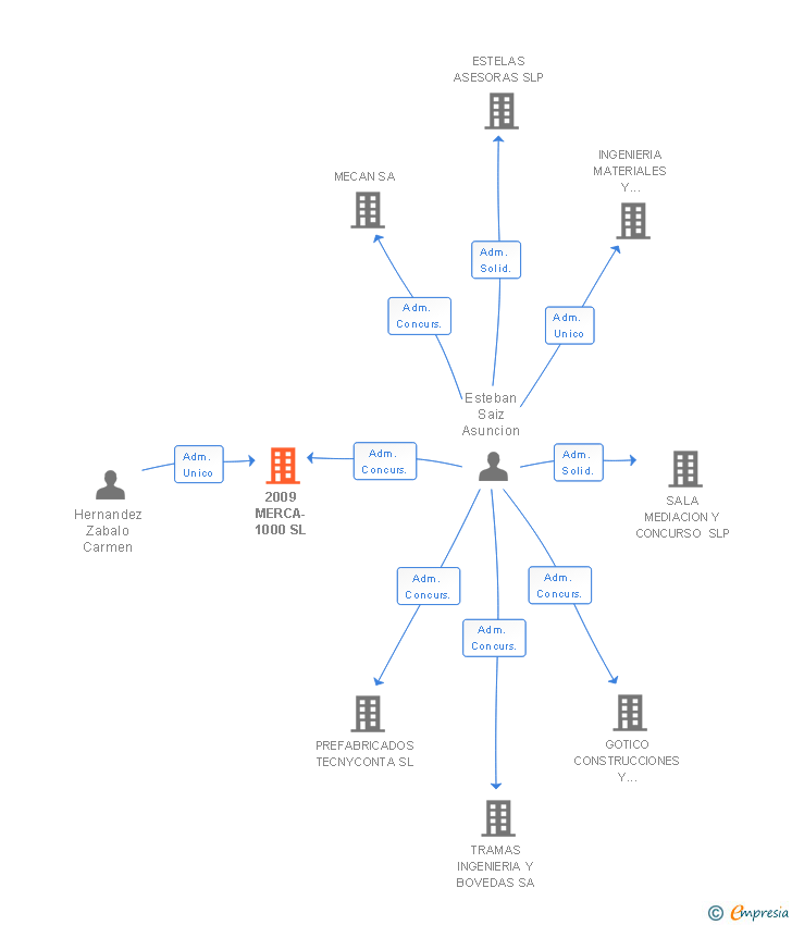 Vinculaciones societarias de 2009 MERCA-1000 SL