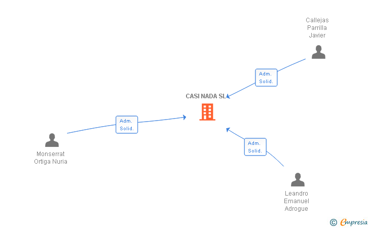 Vinculaciones societarias de CASI NADA SL