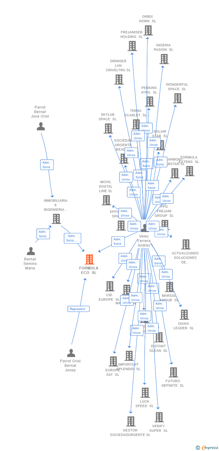 Vinculaciones societarias de FORMULA ECO SL