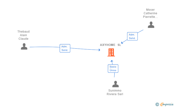 Vinculaciones societarias de AXYHOME SL