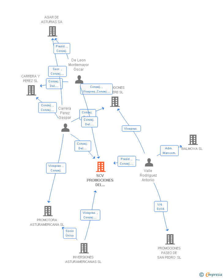 Vinculaciones societarias de SCV PROMOCIONES DEL PRINCIPADO SL