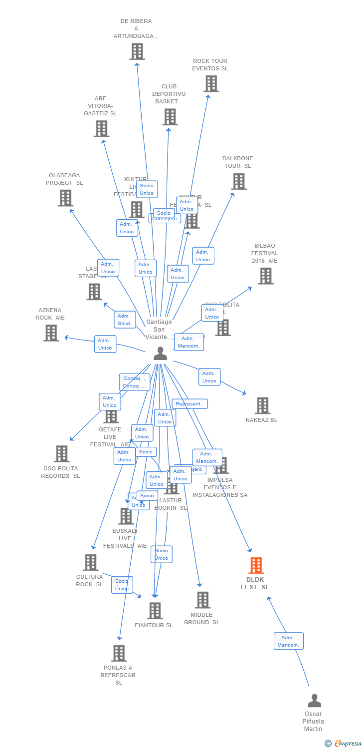 Vinculaciones societarias de DLDK FEST SL