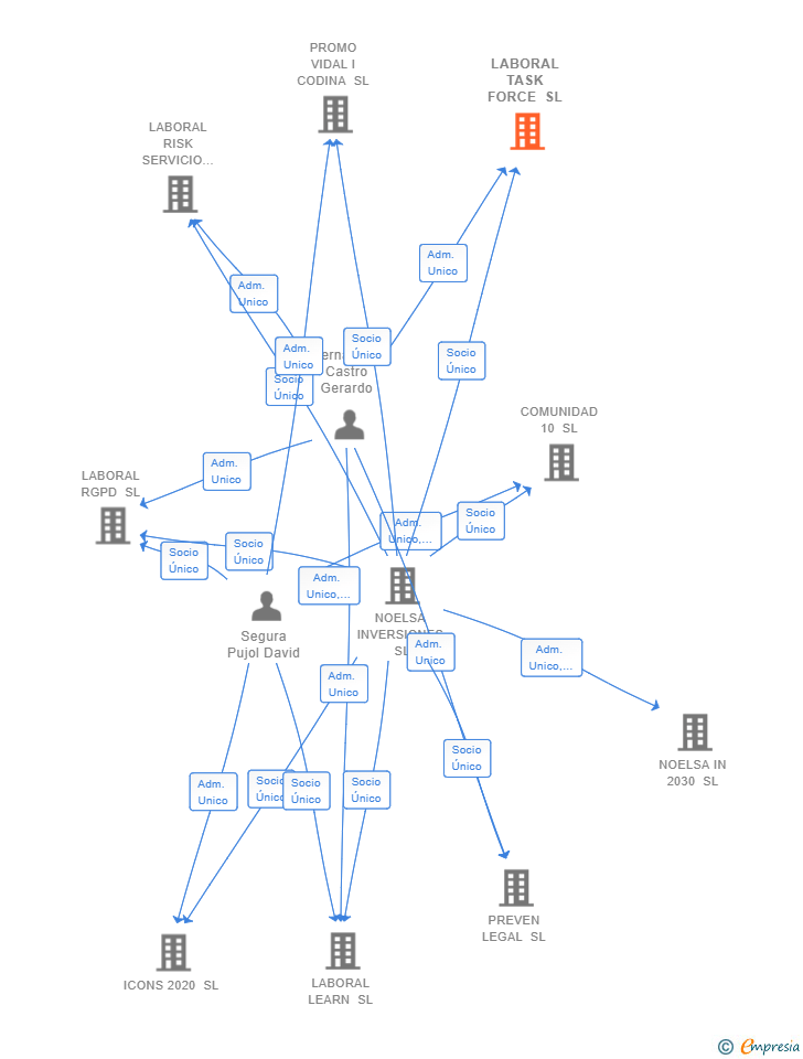 Vinculaciones societarias de LABORAL TASK FORCE SL