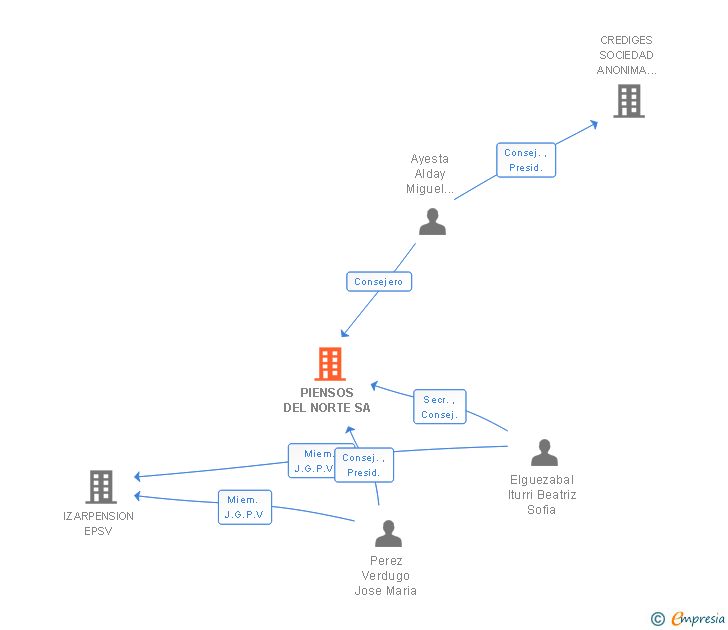 Vinculaciones societarias de PIENSOS DEL NORTE SA