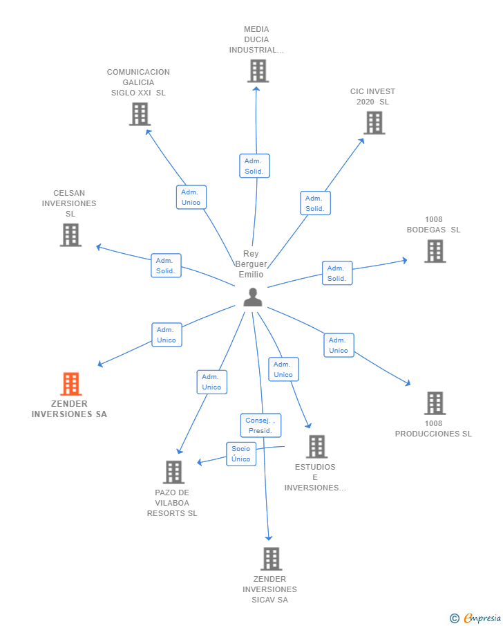 Vinculaciones societarias de ZENDER INVERSIONES SA