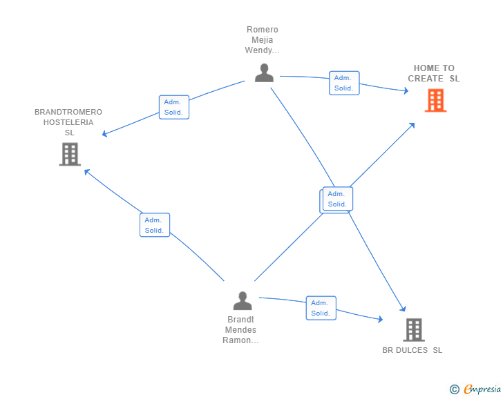 Vinculaciones societarias de HOME TO CREATE SL