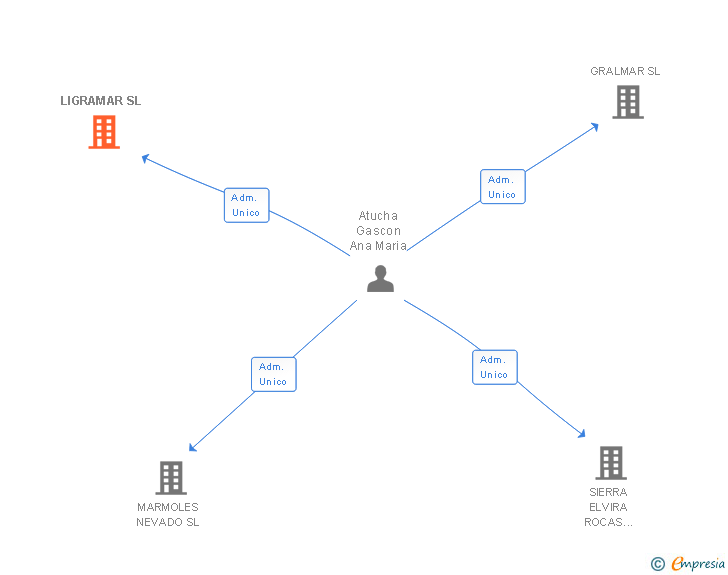 Vinculaciones societarias de LIGRAMAR SL